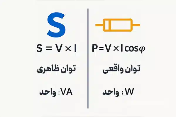 تصویر یک نمودار آموزشی که فرمولهای توان ظاهری و توان واقعی را نمایش میدهد و برای توضیح تفاوت توان اسمی و واقعی در سیستمهای الکتریکی استفاده میشود.