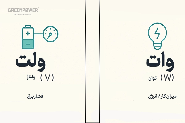 تصویر یک پوستر آموزشی درباره ولت و وات که برای توضیح مفاهیم پایه برق استفاده میشود و به درک بهتر توان ظاهری و توان واقعی کمک میکند.