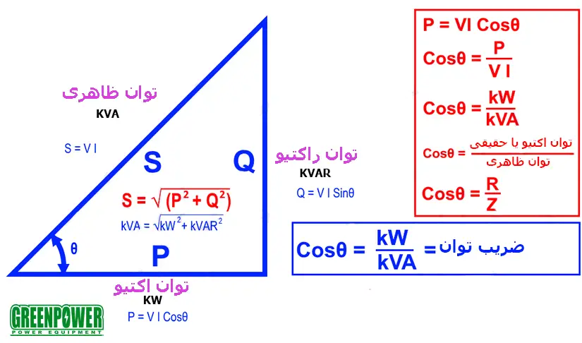 توضیح فرق بین توان اکتیو و راکتیو با فرمول و ریاضی
