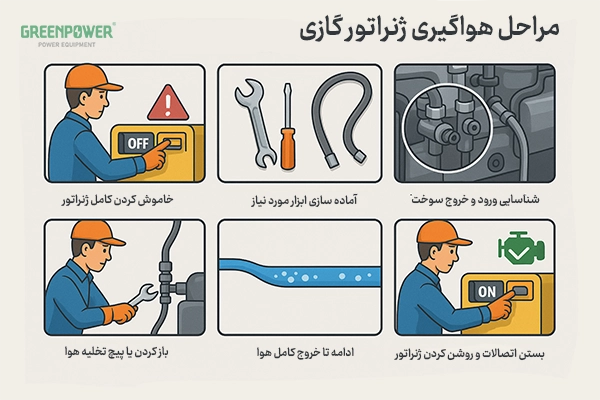 در این تصویر مراحل هواگیری ژنراتور کامل نشان داده شده است.