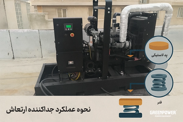 نحوه قرارگیری و عملکرد لرزه‌گیر ژنراتور نشان داده شده است.