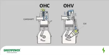 تفاوت موتور ohv و ohc همانطور که در تصویر مشاهده میکنید در مقاله به طور کامل توضیح داده شده است