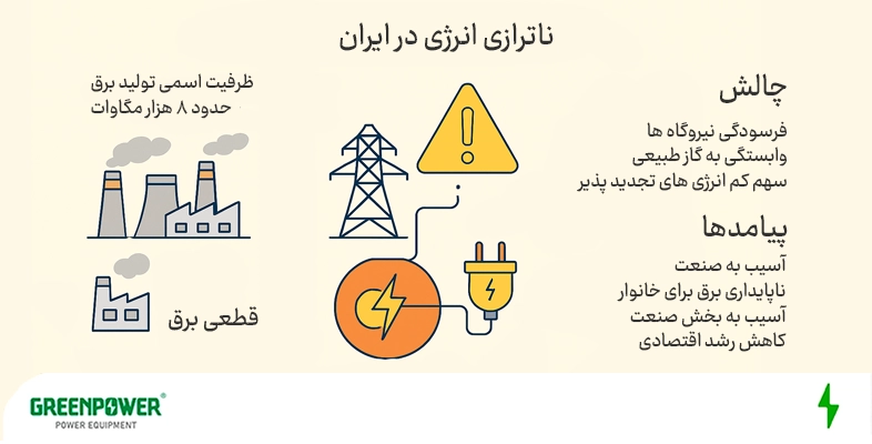 تحلیل وضعیت برق کشور و دلایل ناترازی انرژی در ایران